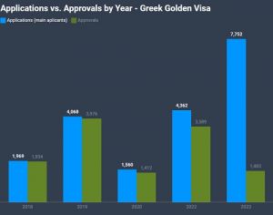 Греческая виза инвестора стала самой популярной по итогам 2023 г.