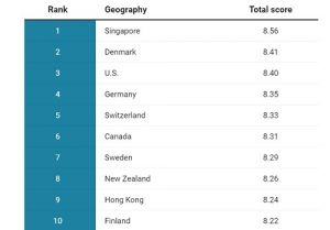Вышел новый рейтинг лучших стран для бизнес-деятельности от EIU