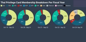 Статистика Thailand Privilege Card
