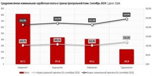 Уровень зарплат в странах Центральной Азии