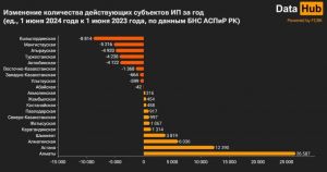 Количество субъектов ИП в Казахстане