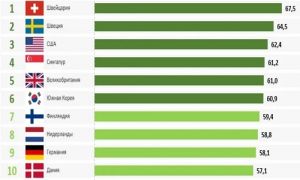 Подготовлен новый индекс стран по уровню инноваций