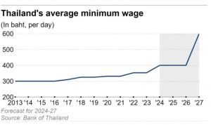 В Таиланде планируют повысить минимальную зарплату 