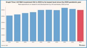 Частные инвестиции в НИОКР в Великобритании просели