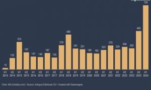 Количество заявок на гражданство за инвестиции в Антигуа и Барбуде побило рекорд